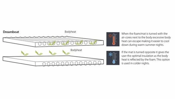 Outwell Dreamboat Double 7.5cm Self Inflating Mat 5 Outwell Dreamboat Double 7.5cm Self Inflating Mat - Image 5