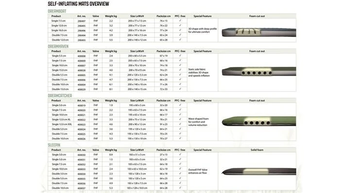 Outwell Dreamcatcher 12cm XXL Self Inflating Mattress 4 Outwell Dreamcatcher 12cm XXL Self Inflating Mattress - Image 4
